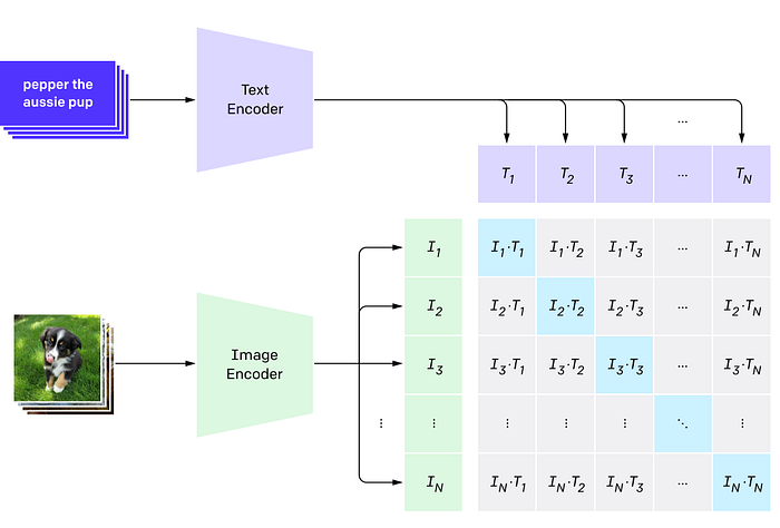 Combining Image and Text Embeddings (Source: OpenAI)