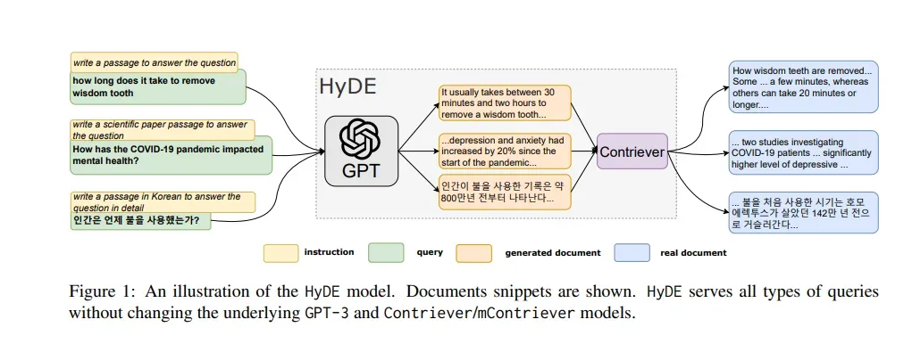 Advanced RAG: Precise Zero-Shot Dense Retrieval with HyDE