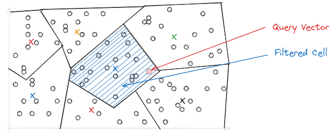 Query Vector searches closest cell