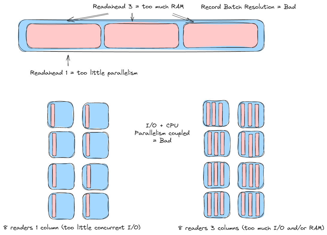 Perilous Parallelism