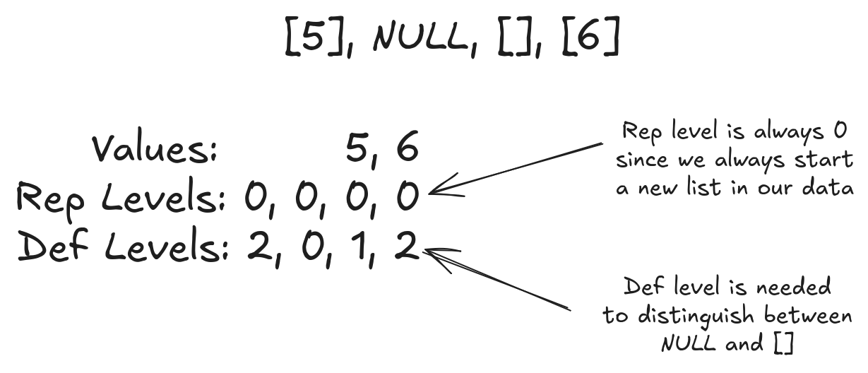 Repetition Levels with Empty and Null Lists