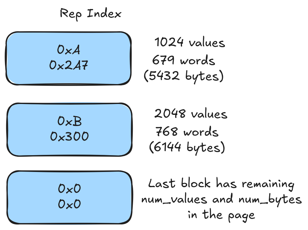 Mini Block Repetition Index