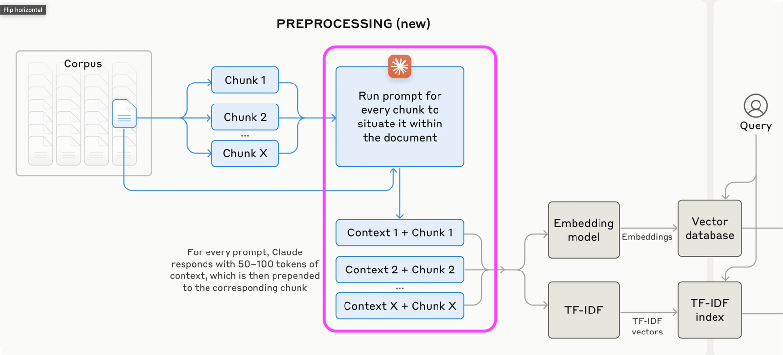 Contextual retrieval diagram