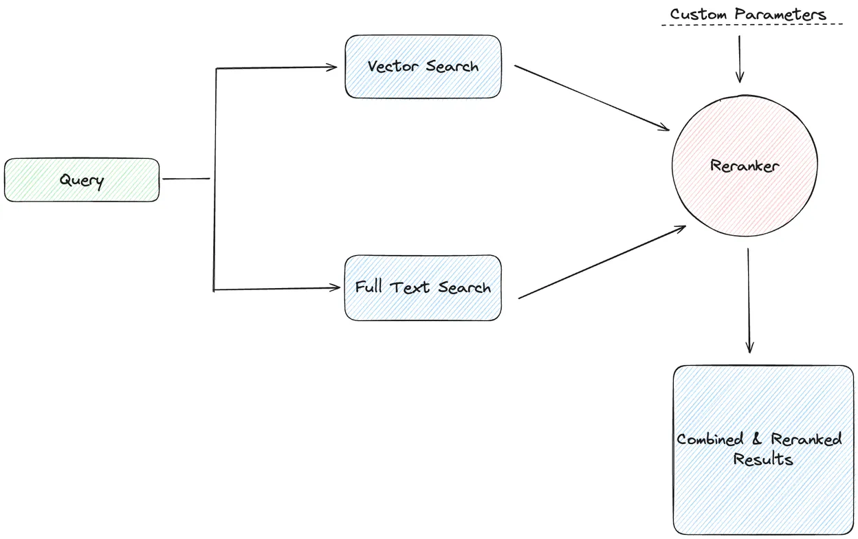 Hybrid Search and Custom Reranking with LanceDB
