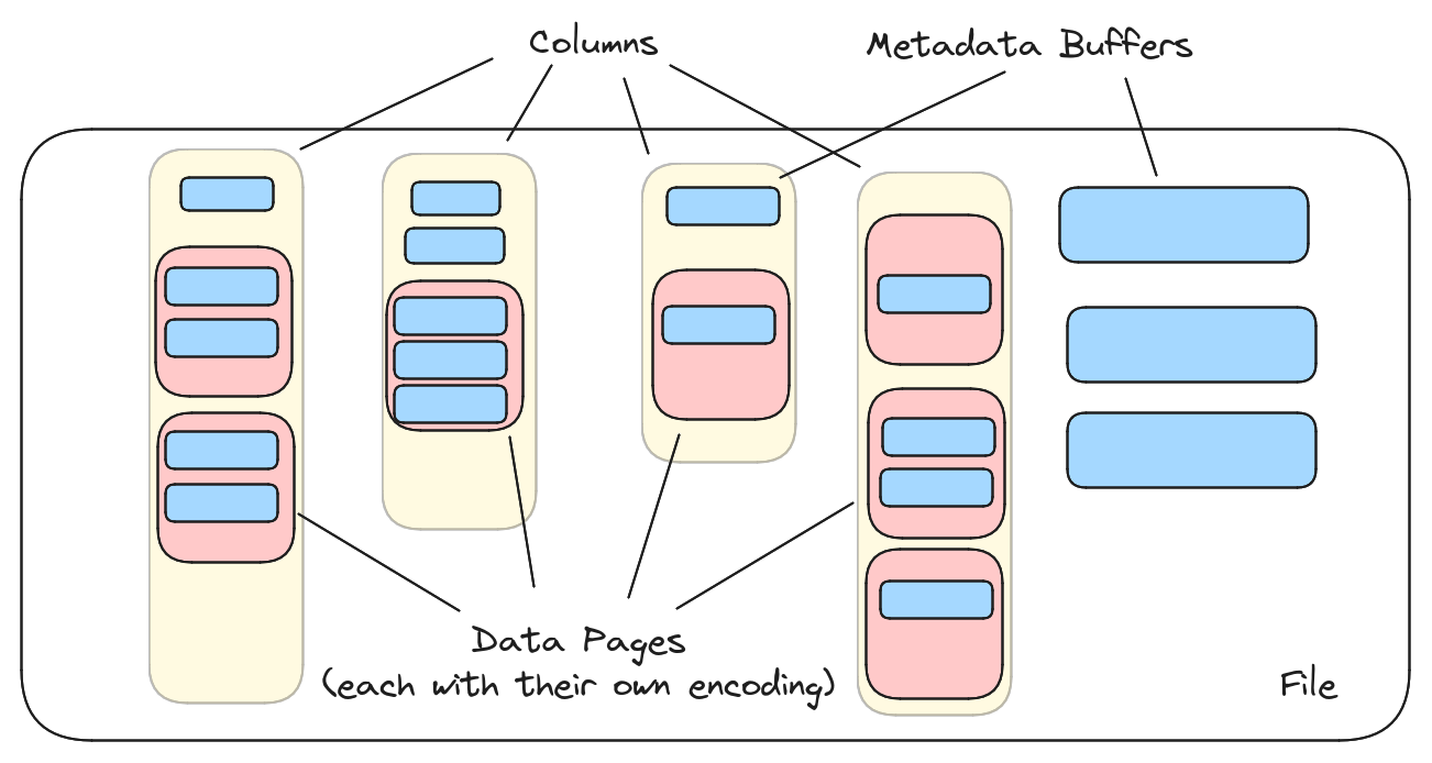 Lance v2 Conceptual Overview