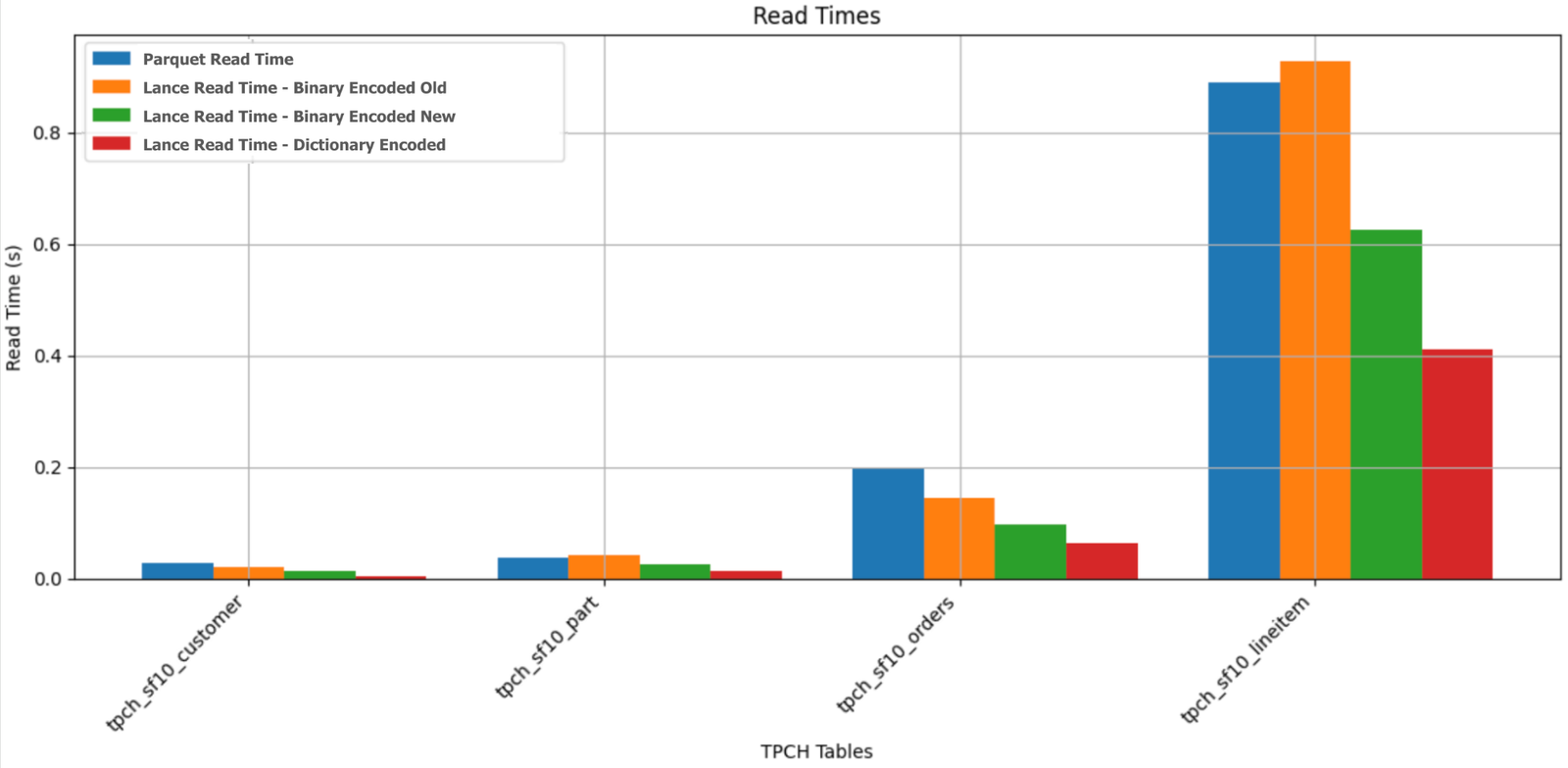 String columns read time reduction